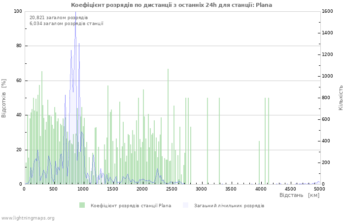 Графіки: Коефіцієнт розрядів по дистанції