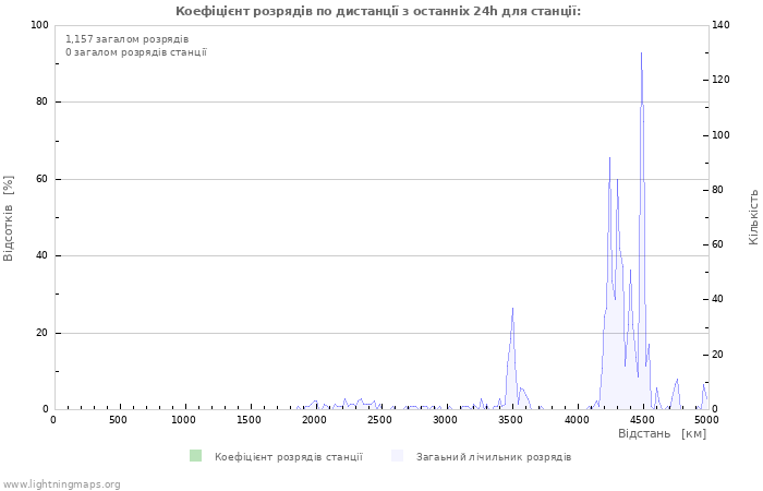 Графіки: Коефіцієнт розрядів по дистанції