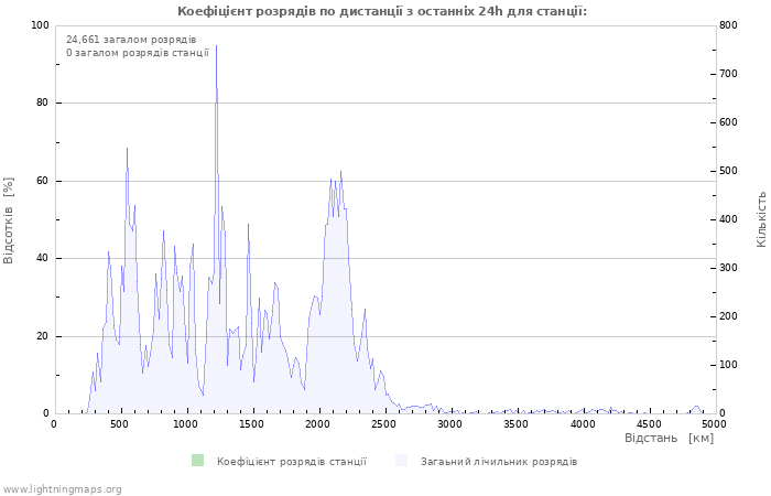 Графіки: Коефіцієнт розрядів по дистанції