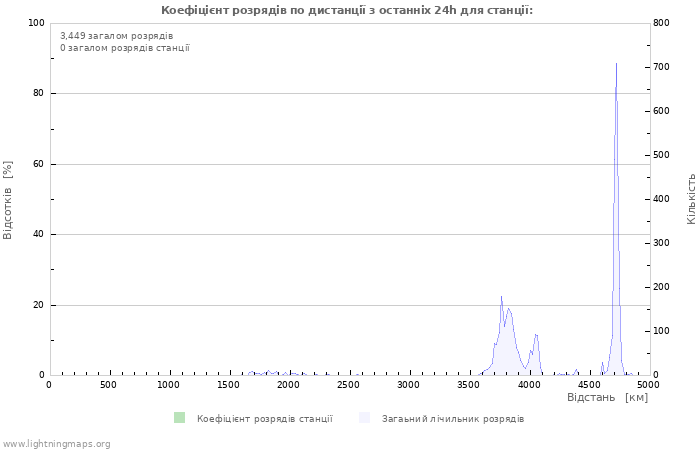 Графіки: Коефіцієнт розрядів по дистанції