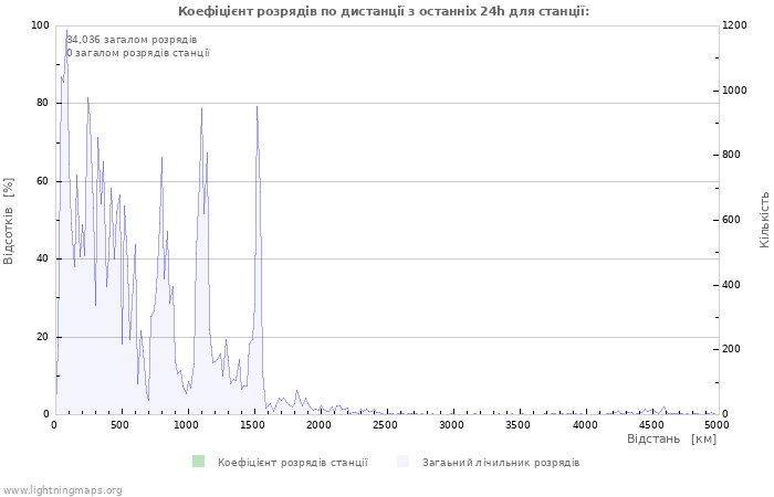 Графіки: Коефіцієнт розрядів по дистанції