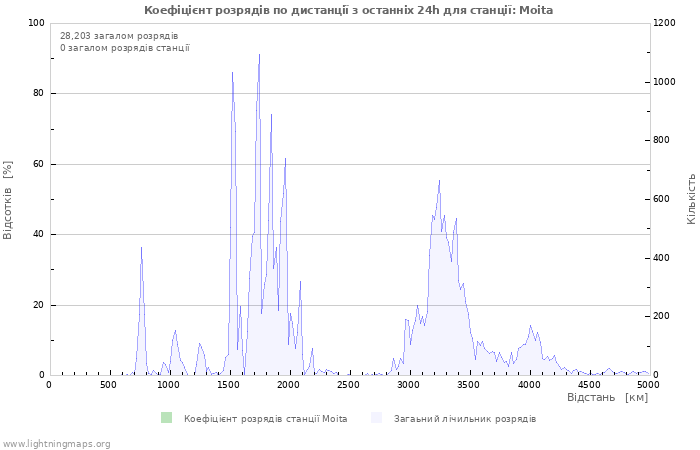 Графіки: Коефіцієнт розрядів по дистанції