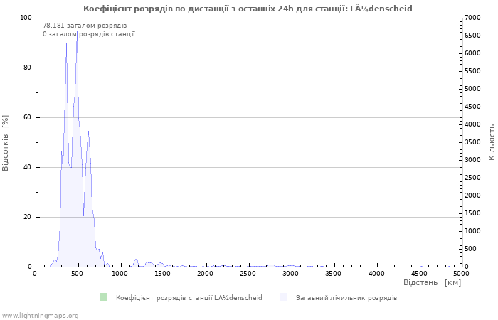 Графіки: Коефіцієнт розрядів по дистанції