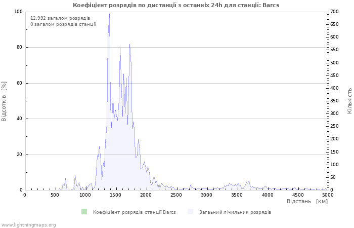 Графіки: Коефіцієнт розрядів по дистанції