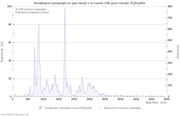 Графіки: Коефіцієнт розрядів по дистанції