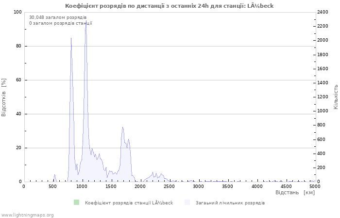 Графіки: Коефіцієнт розрядів по дистанції