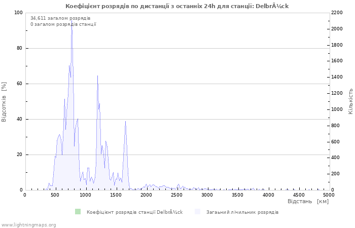 Графіки: Коефіцієнт розрядів по дистанції