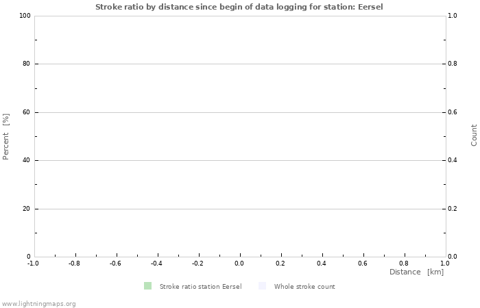 Graphs