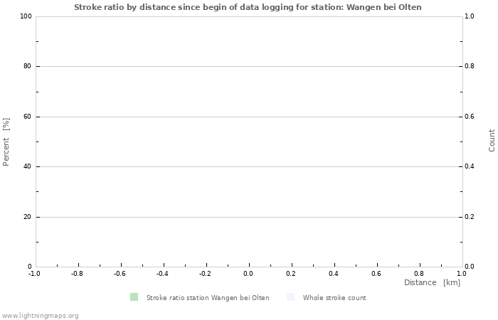 Graphs