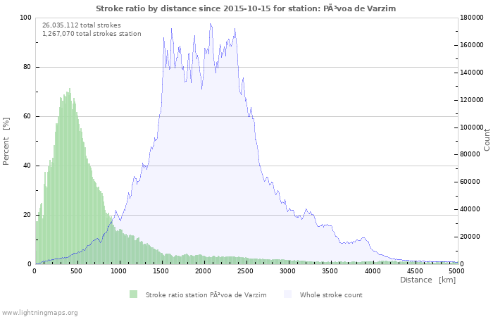 Graphs