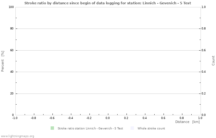 Graphs