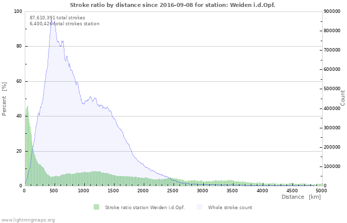 Graphs