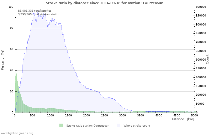 Graphs