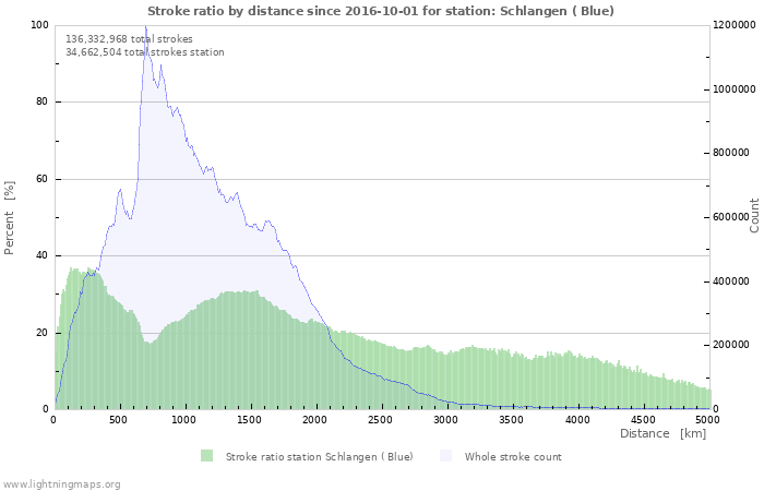 Graphs