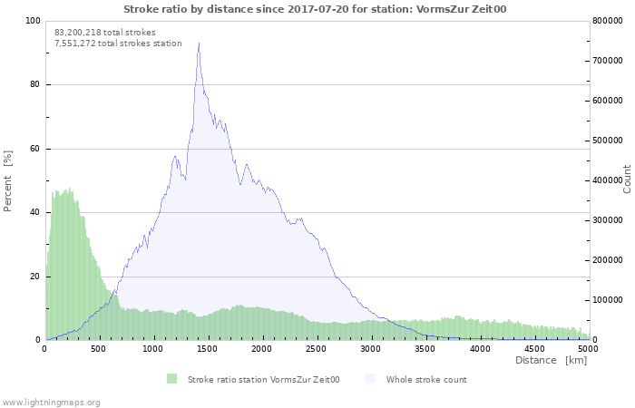 Graphs