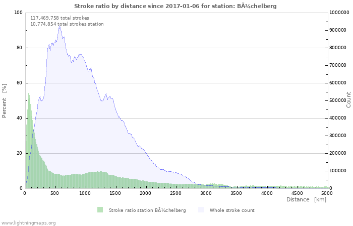 Graphs