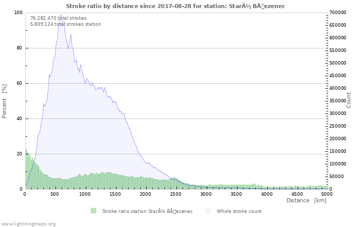 Graphs