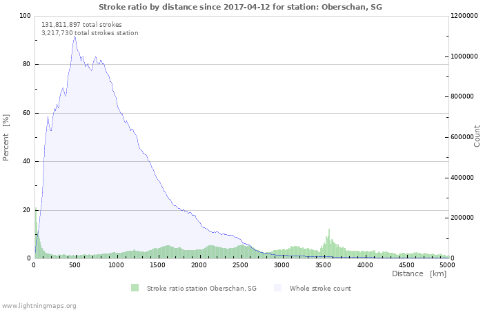 Graphs