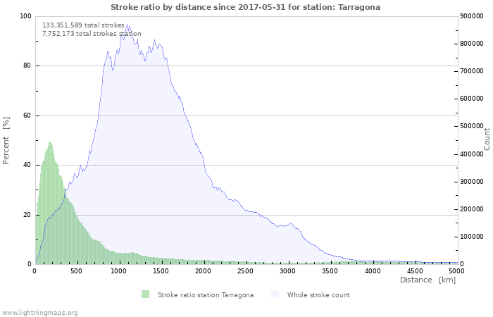 Graphs