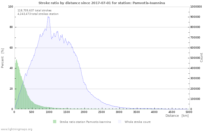 Graphs