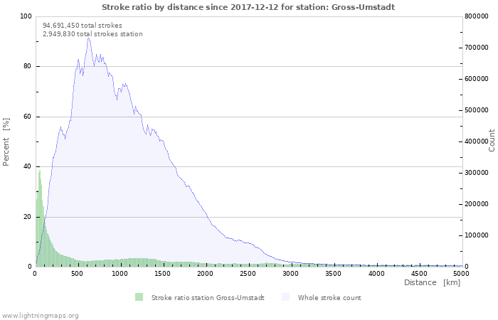 Graphs