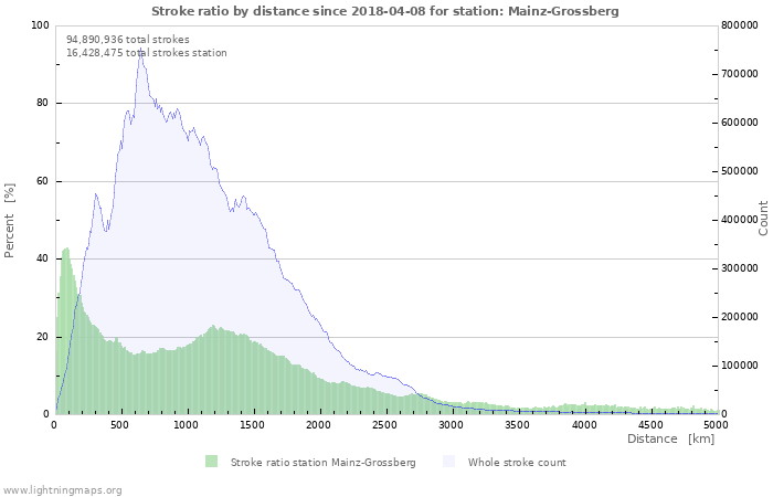 Graphs