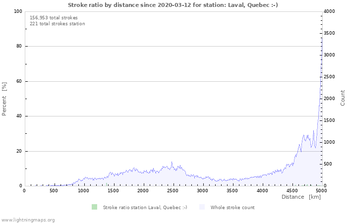 Graphs