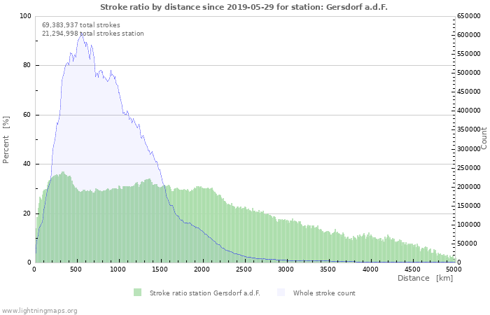 Graphs