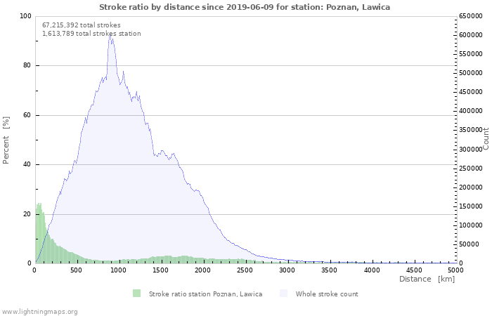 Graphs