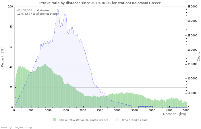 Graphs