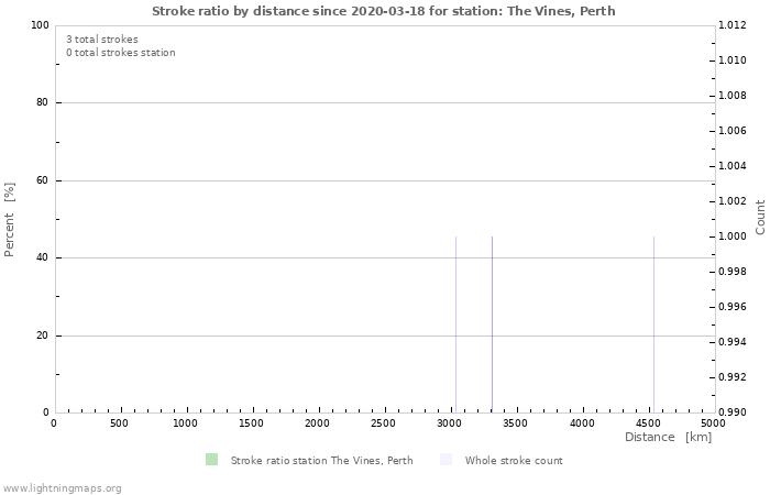 Graphs