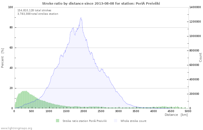 Graphs