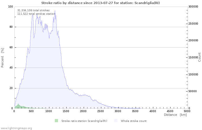 Graphs