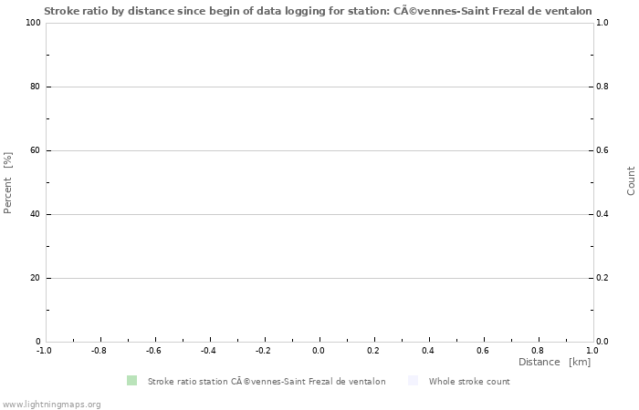 Graphs