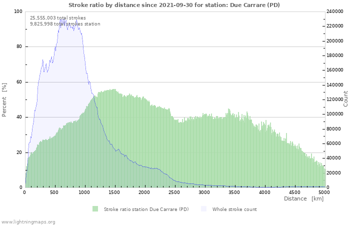 Graphs