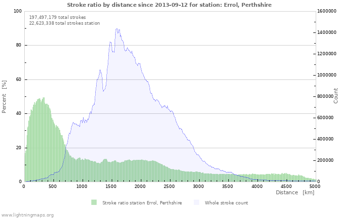 Graphs