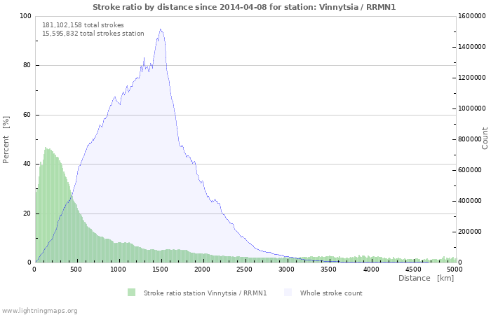 Graphs