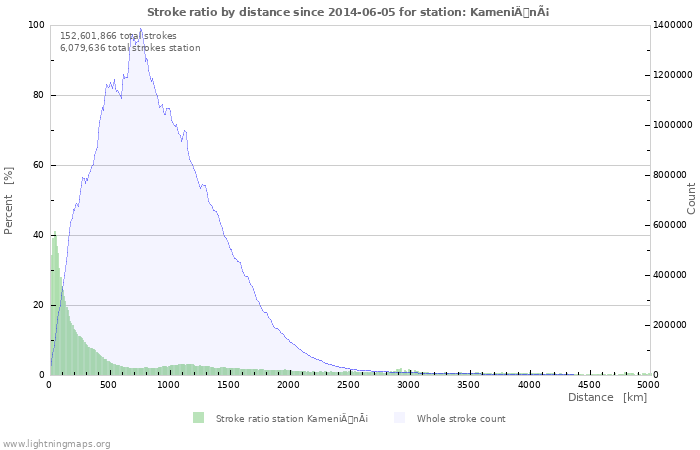 Graphs