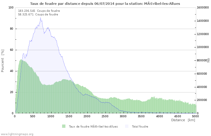 Graphes