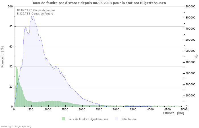 Graphes