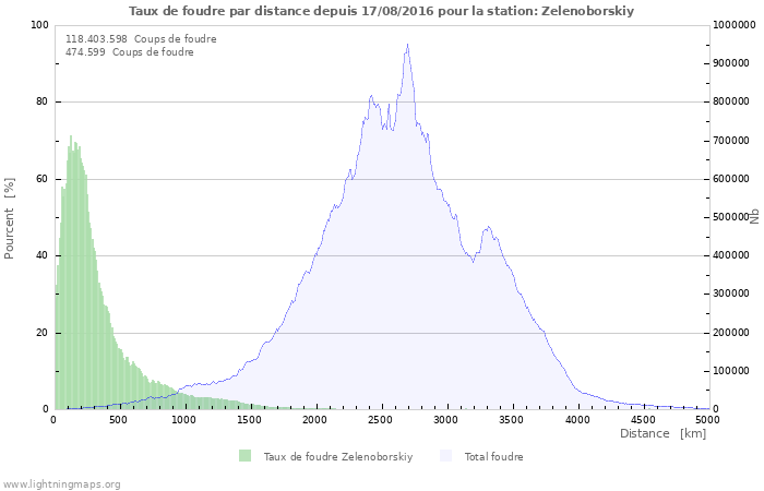 Graphes