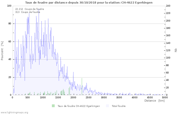 Graphes