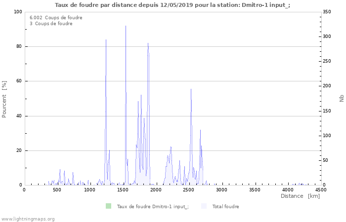 Graphes