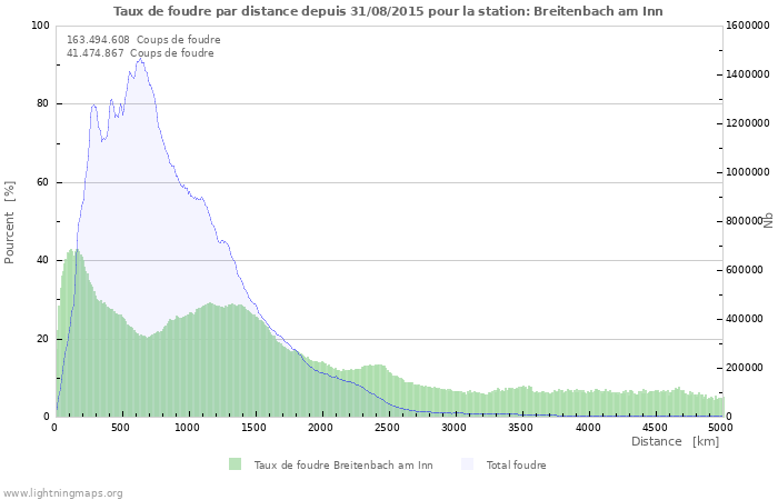 Graphes