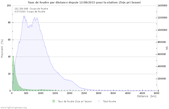 Graphes