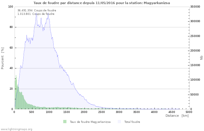 Graphes