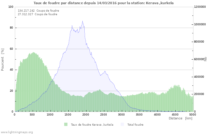 Graphes