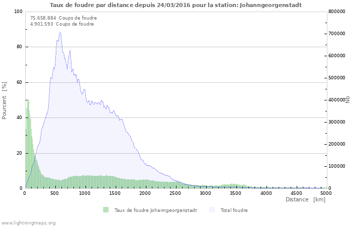 Graphes