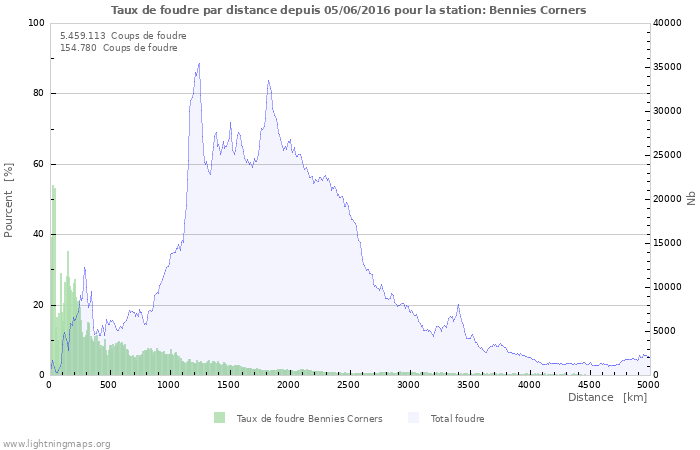 Graphes