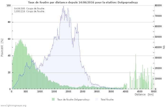 Graphes